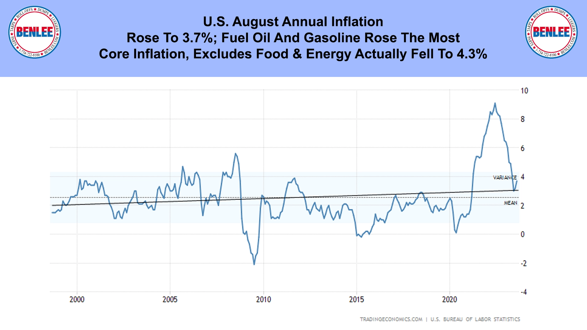 U.S. August Annual Inflation